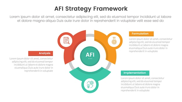 AFI 戦略フレームワーク インフォグラフィック 3ポイントステージテンプレート フライホイール サイクル 円線 円ネットワーク スライド プレゼンテーション