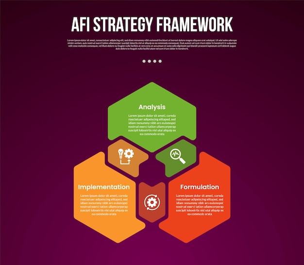 AFI 전략 프레임워크 인포그래픽 템플릿은 슬라이드 프레젠테이션을 위해 3 점과 함께 어두운 배경 스타일로 가장자리에 원을 가진 원형 육각형 모양의 사이클입니다.