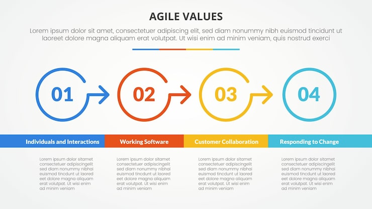 Vector 簡易值資訊圖表 (agilvalues infographic) 簡約值信息圖表 (agile values infographics infographics) 簡介值信息圖案 (agile values infographics concept for slide presentation with outline circle arrow right direction with bottom table) 簡潔值信息圖片 (agil values infographic) 是用平面風格列出的4個點列表的表格,並