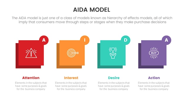 フラットアイコンスタイルのスライドプレゼンテーション用の正方形のボックスを備えた、注目、関心、欲望、行動のインフォグラフィックと水平レイアウトコンセプトの相田モデル
