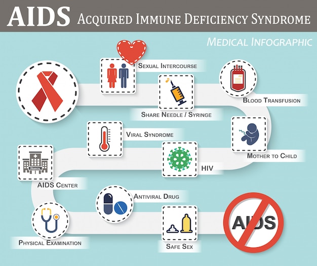 Aids infographics