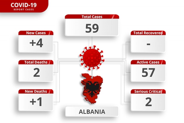 ベクトル アルバニアコロナウイルスの症例が確認されました。毎日のニュース更新のための編集可能なインフォグラフィックテンプレート。国ごとのコロナウイルス統計。