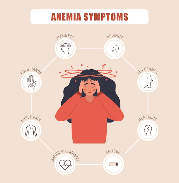 Vettore sintomi di anemia la ragazza infelice soffre di vertigini mal di testa, affaticamento e dolore toracico infografica medica delle malattie del sangue concetto di carenza di ferro illustrazione vettoriale in stile cartone animato