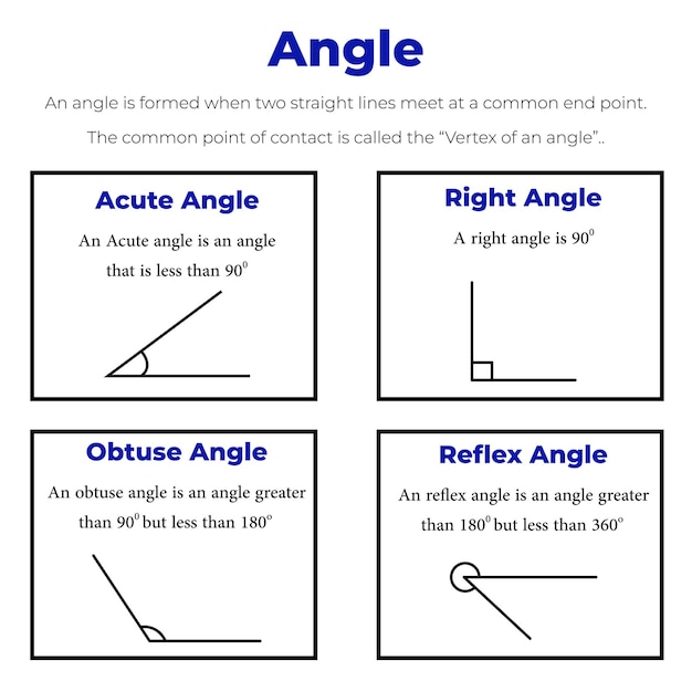 Vector angle and its types