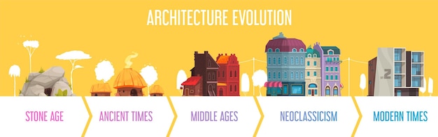 Architecture evolution