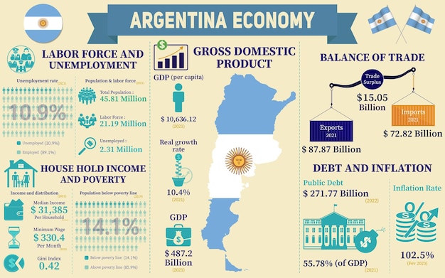 Vettore infografica sull'economia dell'argentina statistiche economiche dati della presentazione dei grafici dell'argentina