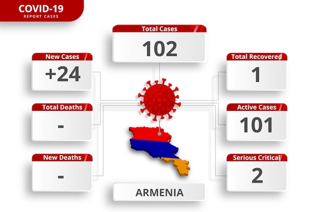 アルメニアコロナウイルスの症例が確認されました。毎日のニュース更新のための編集可能なインフォグラフィックテンプレート。国ごとのコロナウイルス統計。
