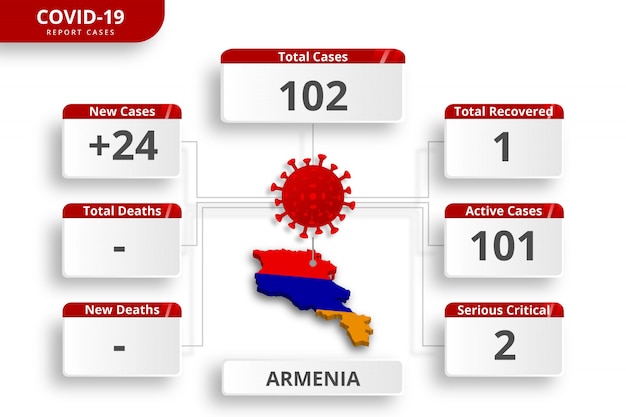 ベクトル アルメニアコロナウイルスの症例が確認されました。毎日のニュース更新のための編集可能なインフォグラフィックテンプレート。国ごとのコロナウイルス統計。