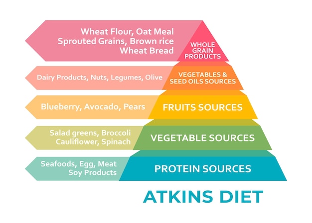 Концепция здоровья пирамиды диеты Аткинса Цель состоит в том, чтобы похудеть, избегая углеводов и контролируя уровень инсулина.