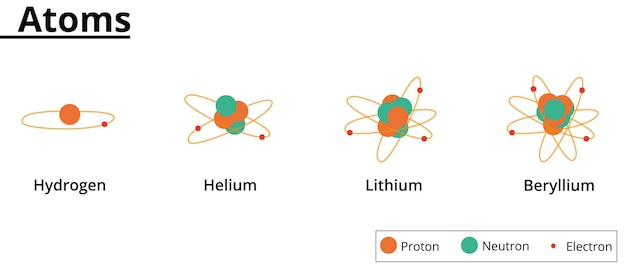 Вектор Атомыатомы водорода гелия лития и бериллия