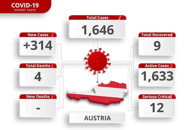 벡터 오스트리아 코로나 바이러스 사례가 확인되었습니다. 매일 뉴스 업데이트를위한 편집 가능한 infographic 템플릿. 국가 별 코로나 바이러스 통계.