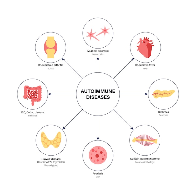 Autoimmune disorders diseases