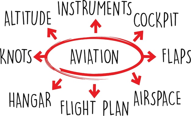 aviation word diagram