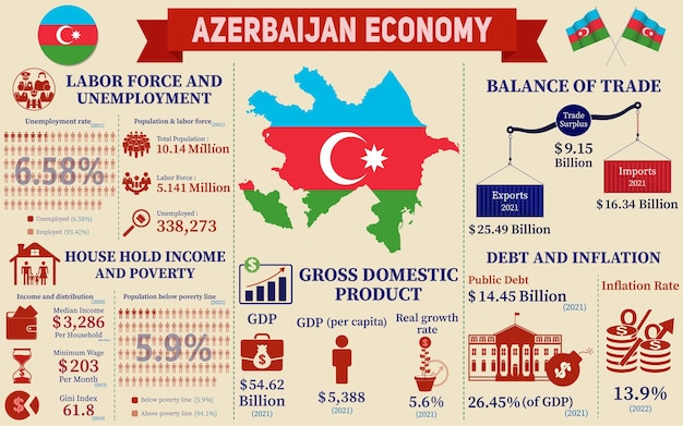 Azerbaijan Economy Infographic Economic Statistics Data Of Azerbaijan charts Presentation