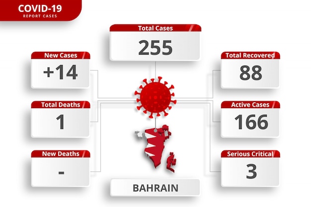 Bahrein coronavirus bevestigde gevallen. bewerkbare infographic sjabloon voor dagelijkse nieuwsupdate. corona virusstatistieken per land.