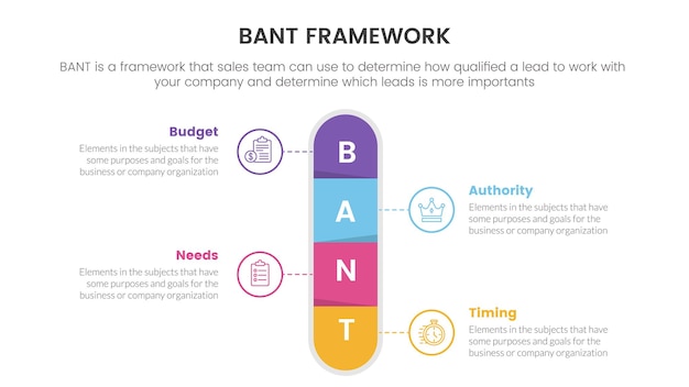 Bant sales framework methodologie infographic met round box center symmetrisch informatieconcept voor diapresentatie