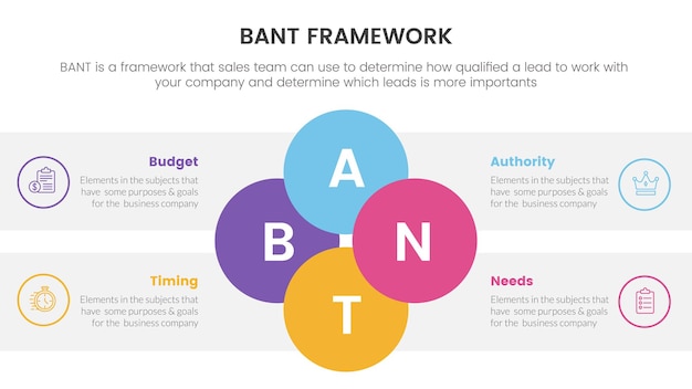 Bant sales framework methodology infographic with circle joined shape information concept for slide presentation