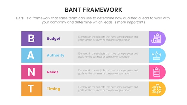 Инфографика методологии структуры продаж Bant с длинной прямоугольной круглой информационной концепцией для презентации слайдов