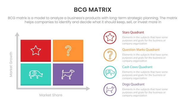 Bcg groei aandeel matrix infographic gegevenssjabloon met grafiek en cirkel informatiepunten concept voor diapresentatie