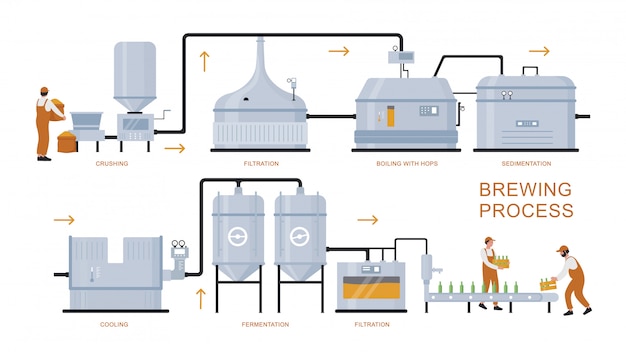 Illustrazione di processo di produzione della birra. manifesto infographic piano del fumetto dell'attrezzatura di pianta della fabbrica di birra per la preparazione, ebollizione, fermentazione, prodotto della birra del mestiere di filtrazione isolato su bianco