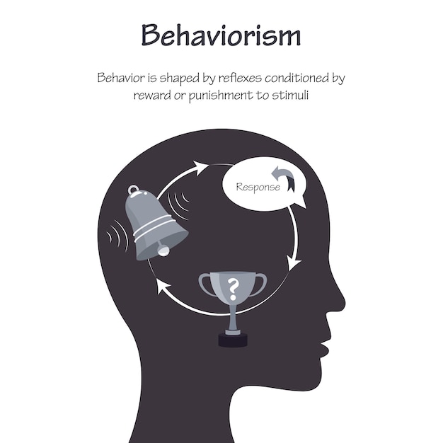 Behaviorism Learning Theory educational psychology vector infographic