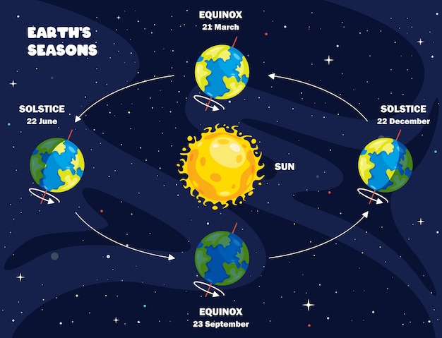 Vector beweging van de aarde en de zon