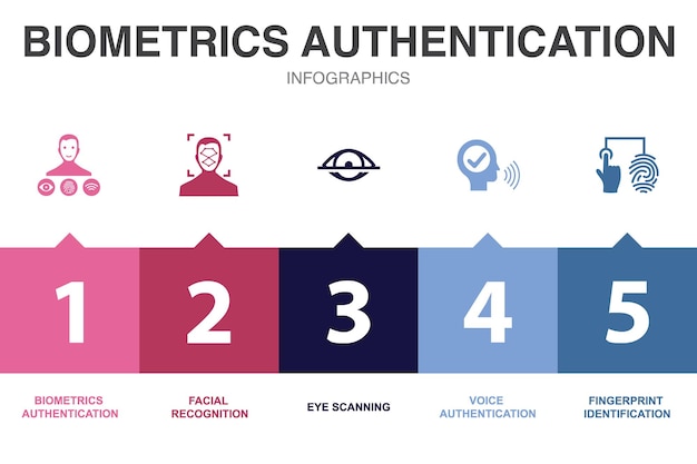 Biometrics authentication icons Infographic design template Creative concept with 5 steps