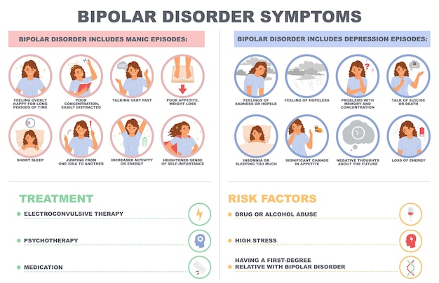 Vector bipolar disorder symptom vector infographic poster