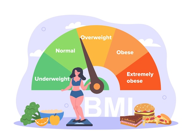 Vettore il concetto di indice di massa corporea la donna obesa si trova sulla scala accanto all'indicatore bmi alimentazione impropria e