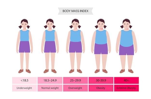 Body mass index kinderen