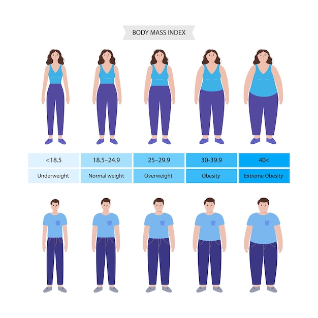 Body mass index