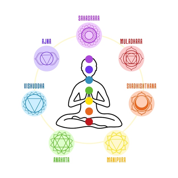 Vector body silhouette sitting in lotus position hands in namaste mudra and seven chakras around