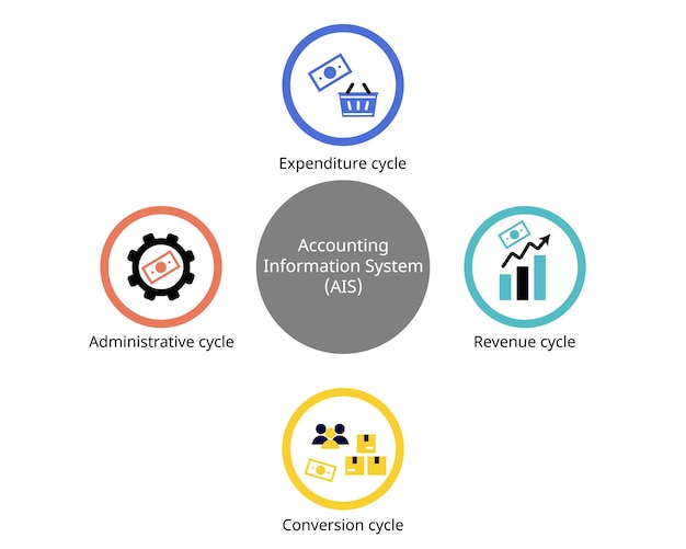 boekhoudkundige transactiecyclus met uitgavencycli inkomstenconversie en administratieve cyclus