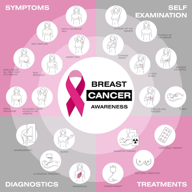 Borstkanker bewustzijn set Infographic poster Zelfonderzoek symptomen diagnostiek behandelingen