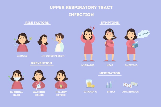 Vector bovenste luchtweginfecties ziekteinfographics bij vrouwen