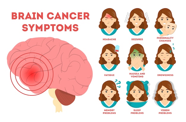 Sintomi di cancro al cervello, poster informativo. nausea e vista