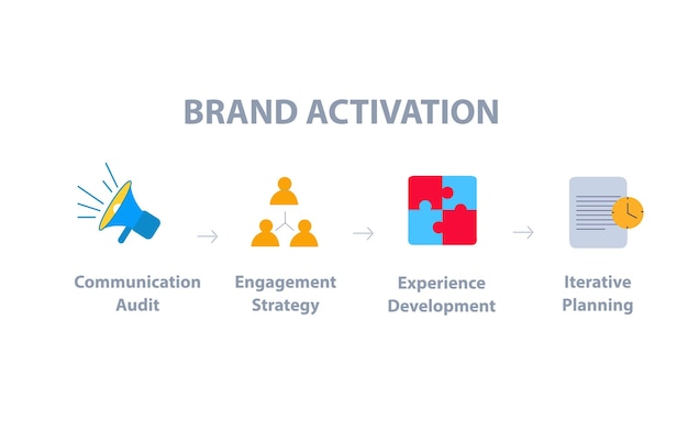 Brand activation communication audit engagement strategy experience development iterative planning infographic flat style