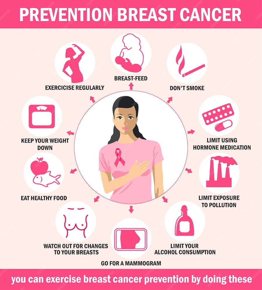 Premium Vector Breast Cancer Prevention Infographics Healthcare