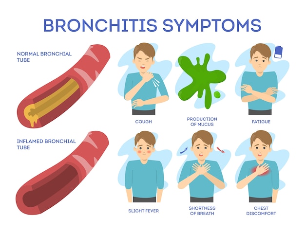 Bronchitis symptoms set. chronic disease. chest pain and fatigue, respiratory disease.   illustration in cartoon style