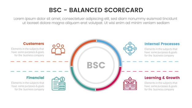 Инфографика инструмента стратегического управления сбалансированной системой показателей bsc с большим круговым центром и симметричной текстовой концепцией для презентации слайдов