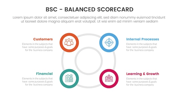 슬라이드 프리젠테이션을 위한 큰 원 원형 개요 모양 개념이 포함된 Bsc 균형 성과표 전략 관리 도구 인포그래픽