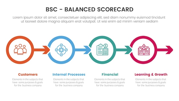 Bsc バランス スコアカード戦略的管理ツール インフォ グラフィック スライド プレゼンテーションの円と矢印の右方向の概念