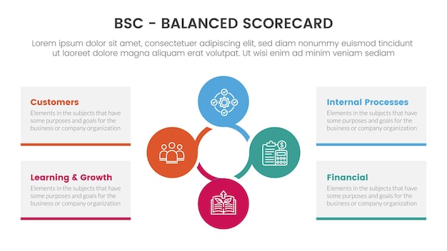 Bsc balanced scorecard strategisch managementtool infographic met cirkel circulair combinatieconcept voor diapresentatie