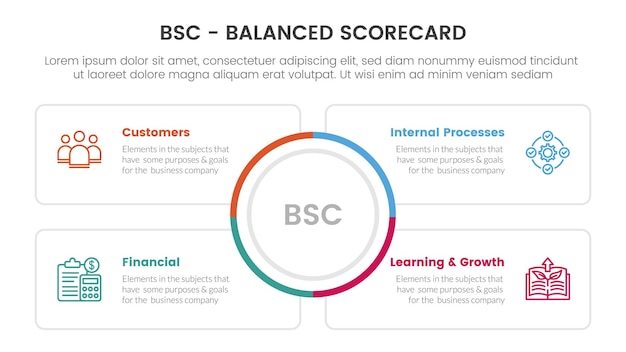 Bsc balanced scorecard strategisch managementtool infographic met cirkelcentrum en vierkant overzicht vakinformatieconcept voor diapresentatie