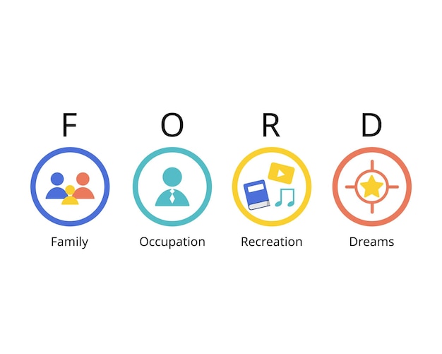 build rapport with the ford techniques which is family occupation recreation dreams