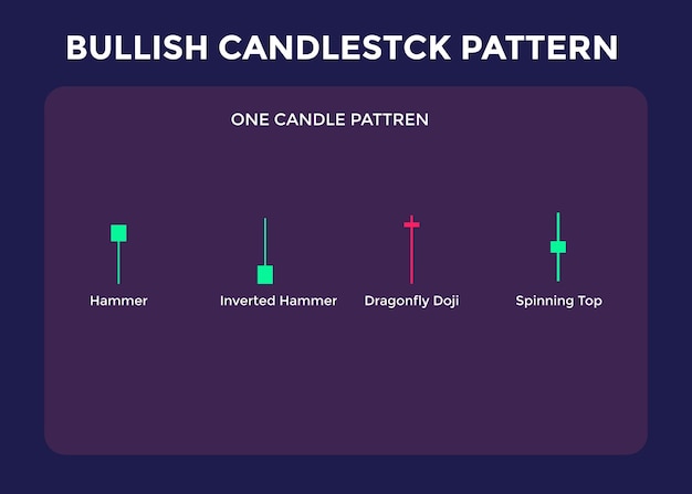 Bullish one candle chart pattern. best japanese bullish candlesticks pattern