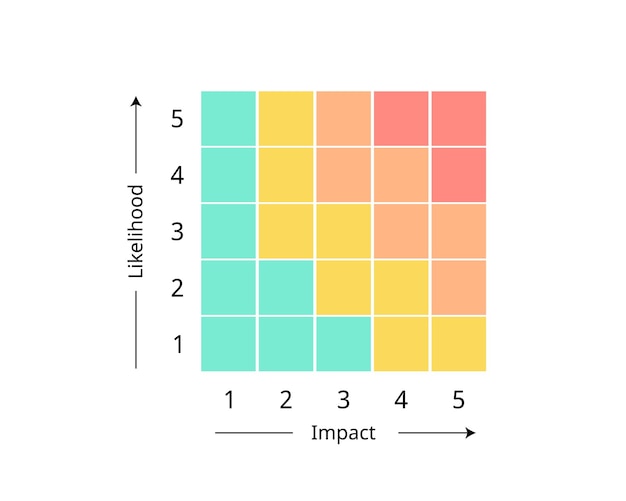 Business Contingency Plan for forecast the likelihood probability impact and calculate the risk