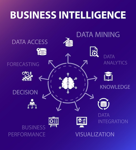 Modello di concetto di intelligenza aziendale. stile di design moderno. contiene icone come data mining, conoscenza, visualizzazione, decisione