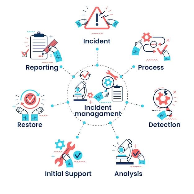 Vector business process management of the incident process detection analysis initial support restore and r