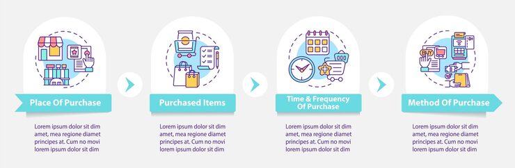 Vector 購買者行為模式矢量資訊圖模板購買時間頻率呈現設計元素 4 個步數據可視化流程時間線圖線性圖標的工作流程布局